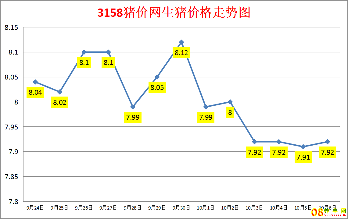 3158猪价网生猪价格走势图