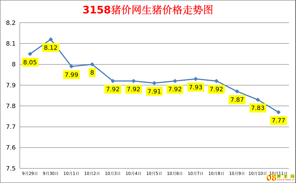 3158猪价网生猪价格走势图
