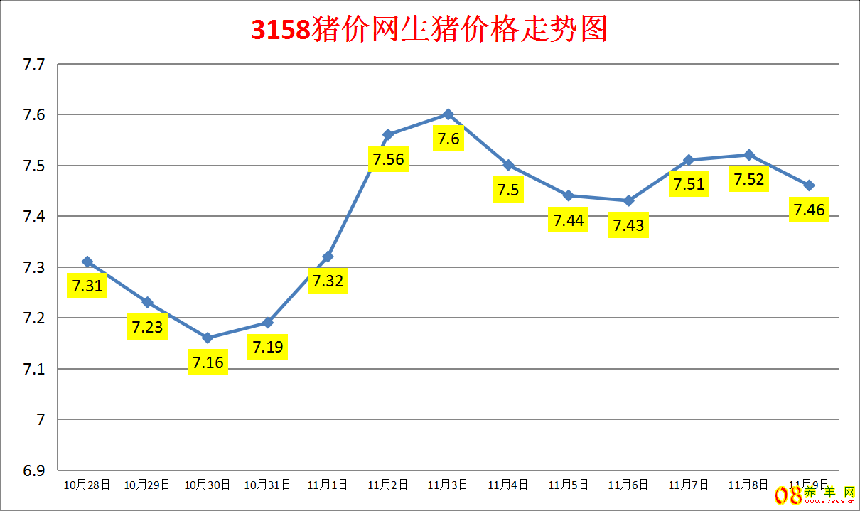 3158猪价网生猪价格走势图
