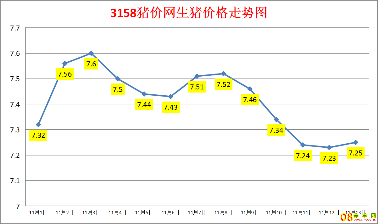 3158猪价网生猪价格走势图