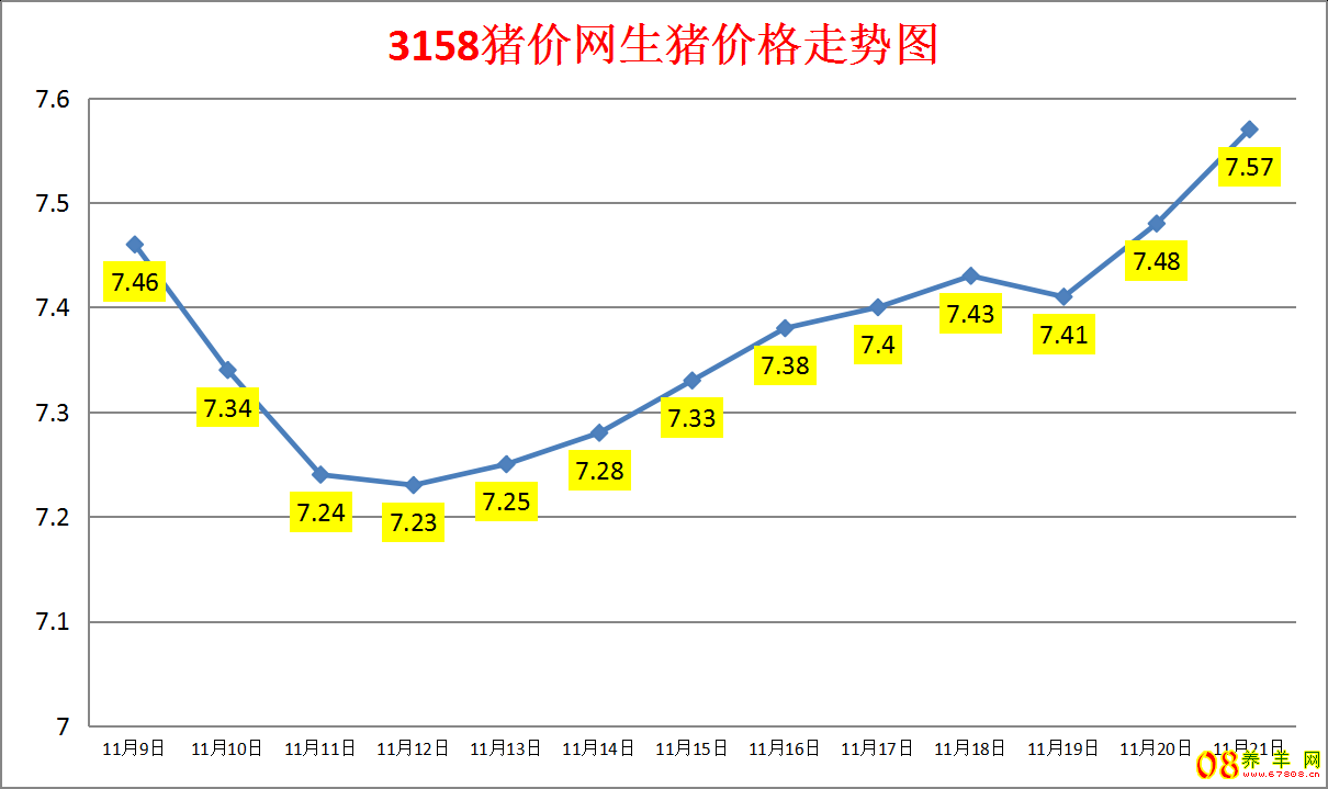 3158猪价网生猪价格走势图