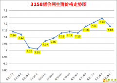 <b>今日猪价：2023.12.19全国生猪价格涨跌表</b>